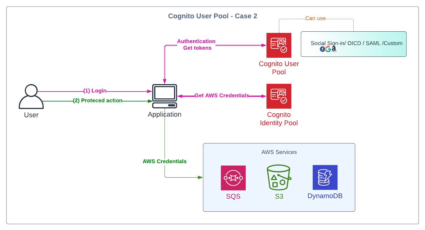 identitypool