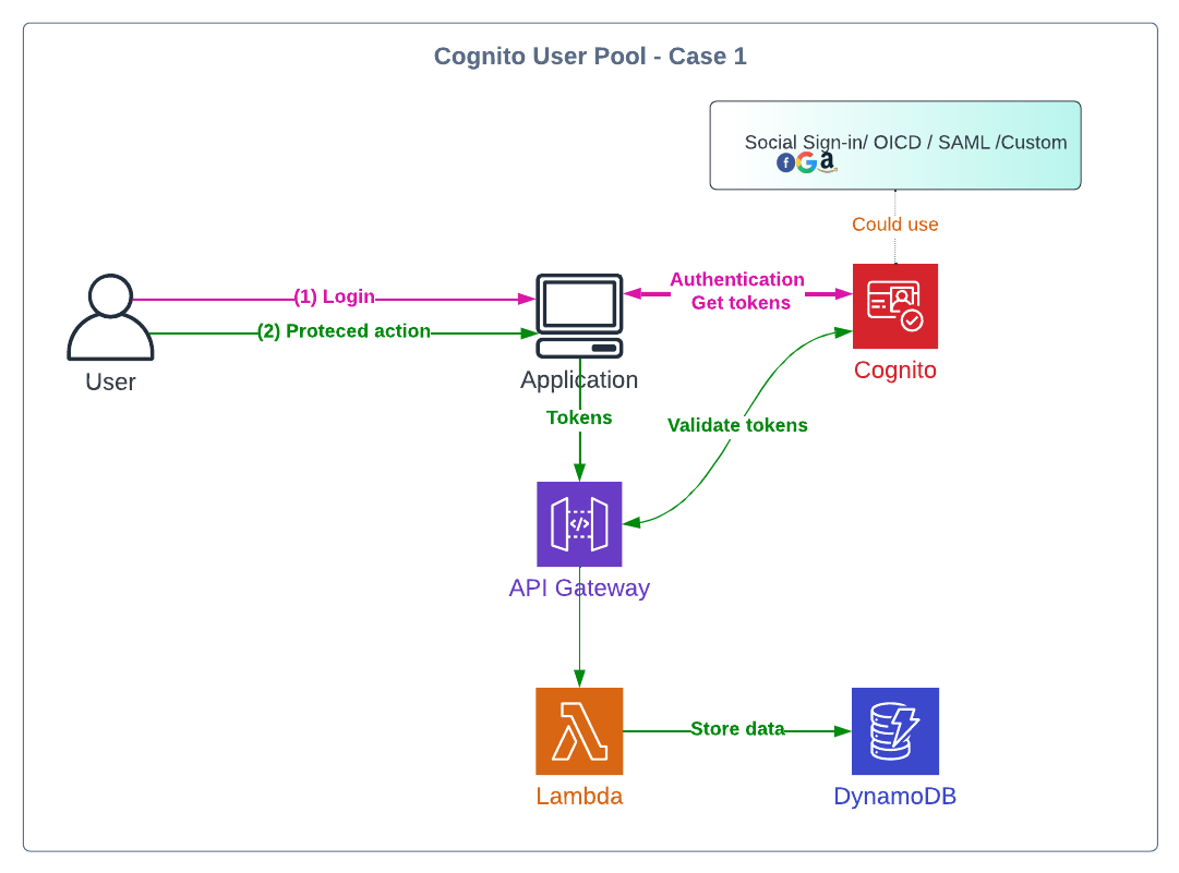 userpool