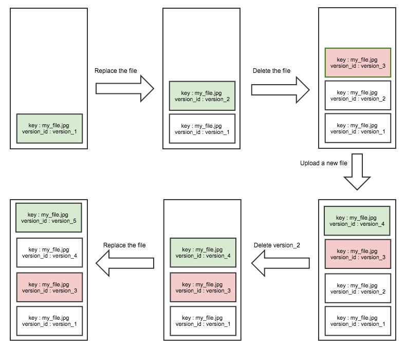 versioning