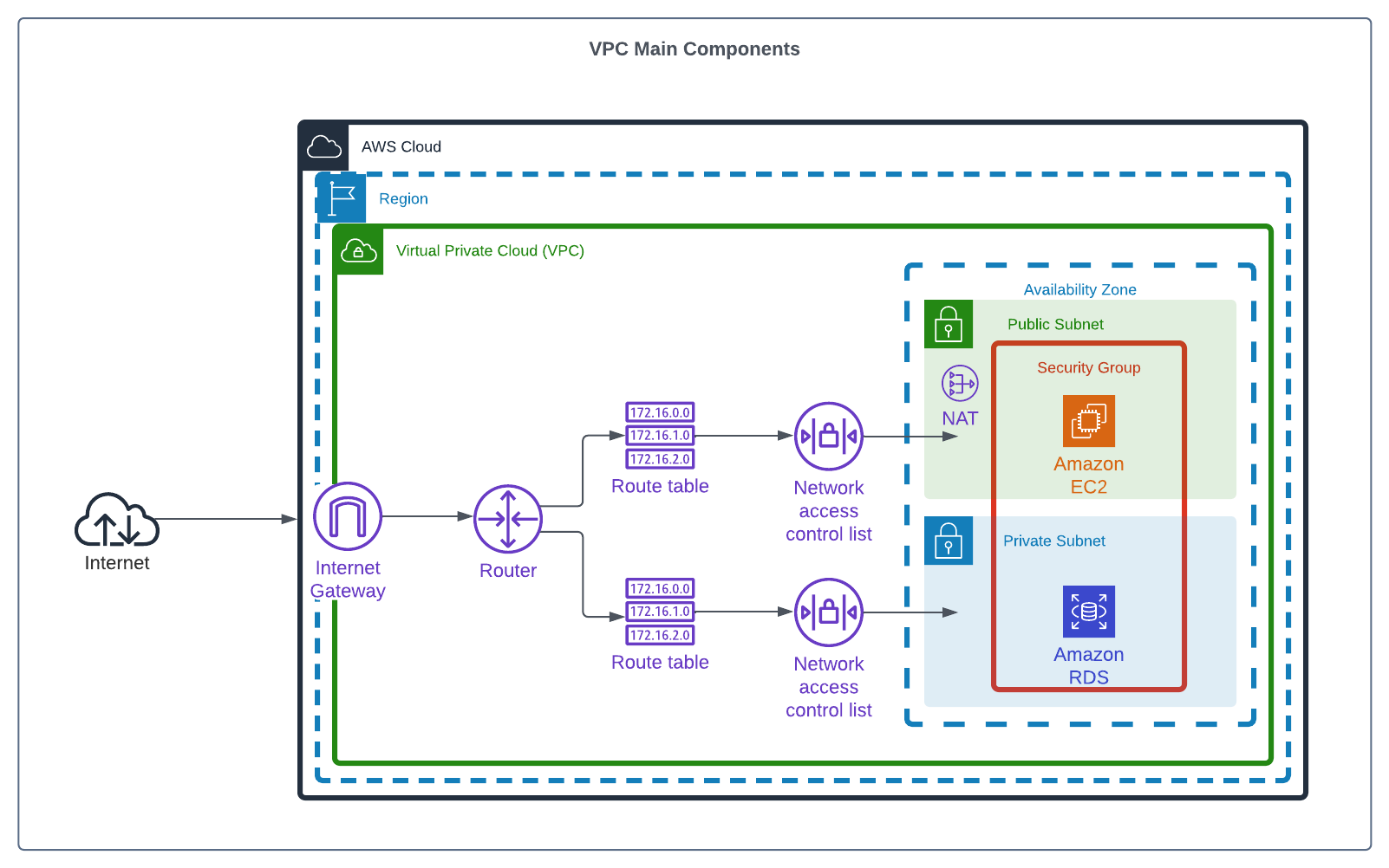 components