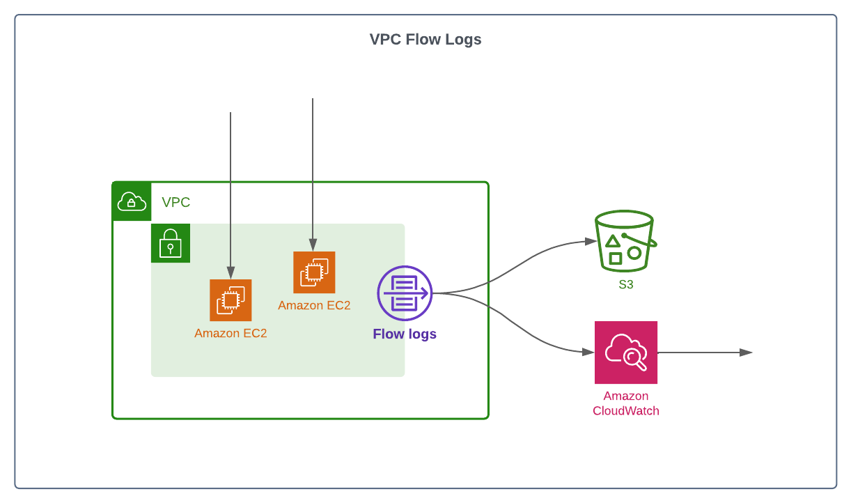 flow logs