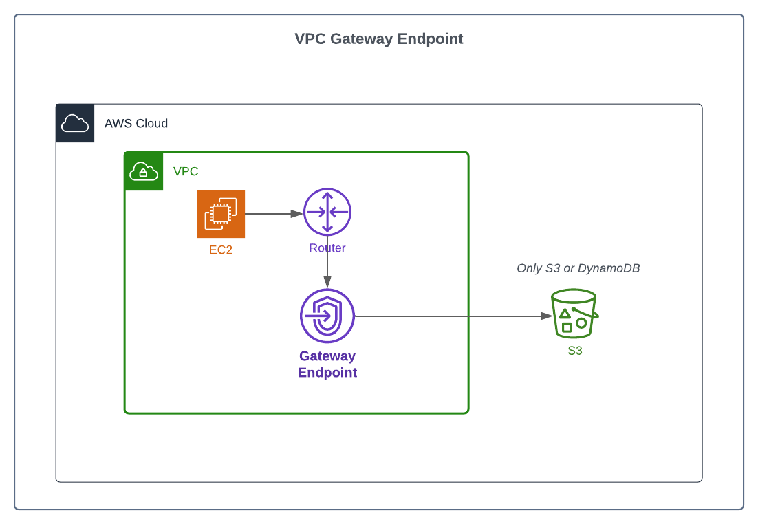 gateway endpoint