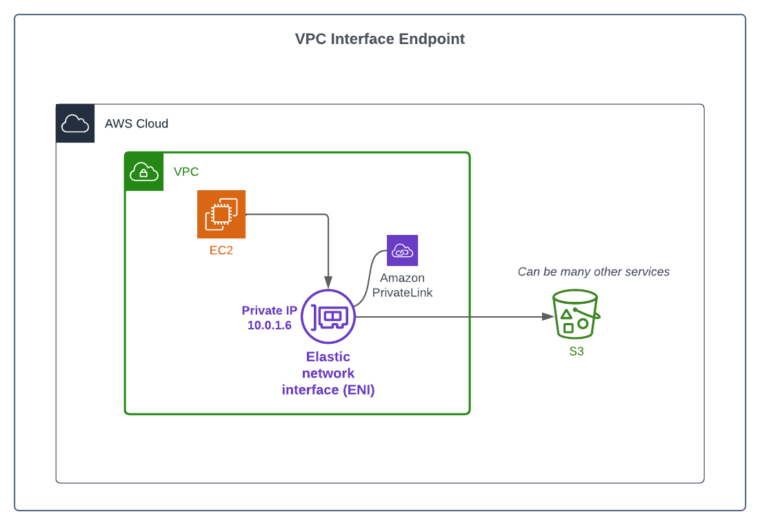 interface endpoint