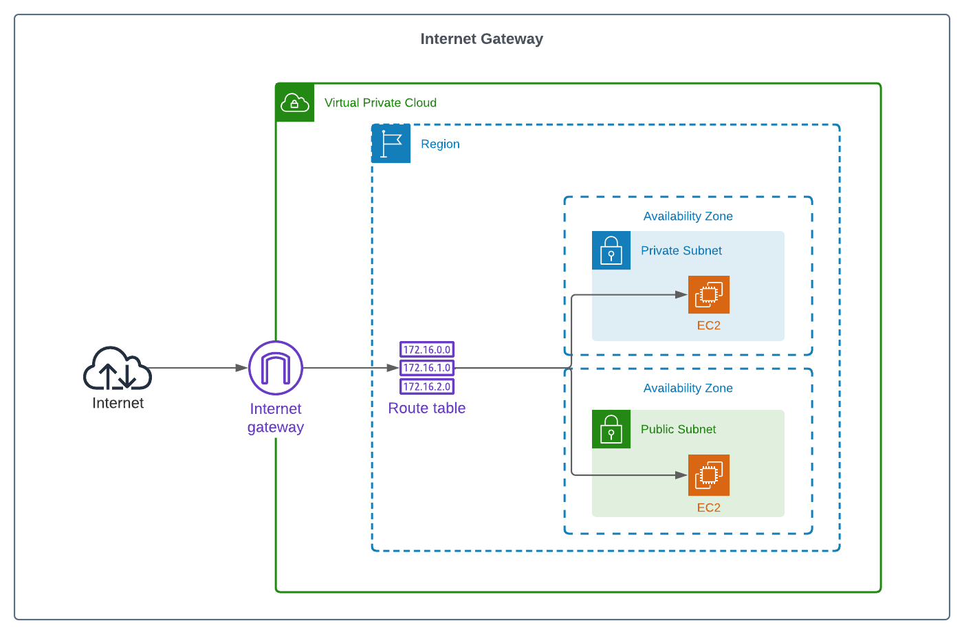 internet gateway