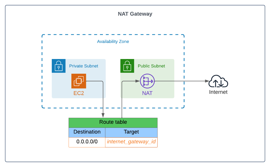 nat gateway