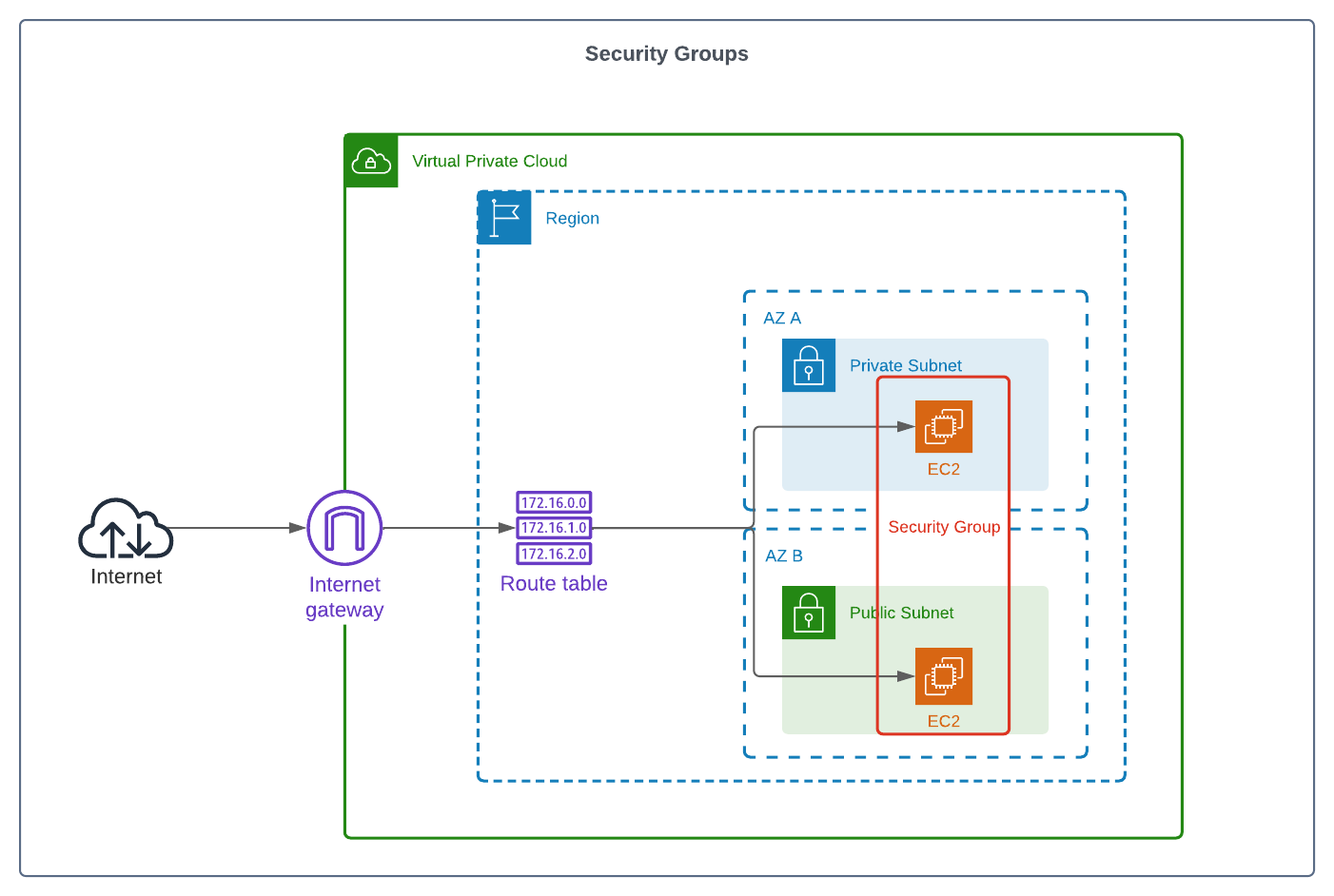 security_groups